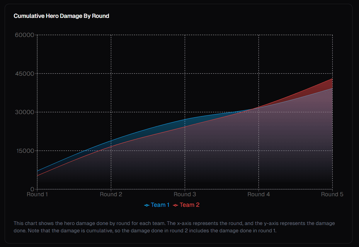 Cumulative Hero Damage By Round