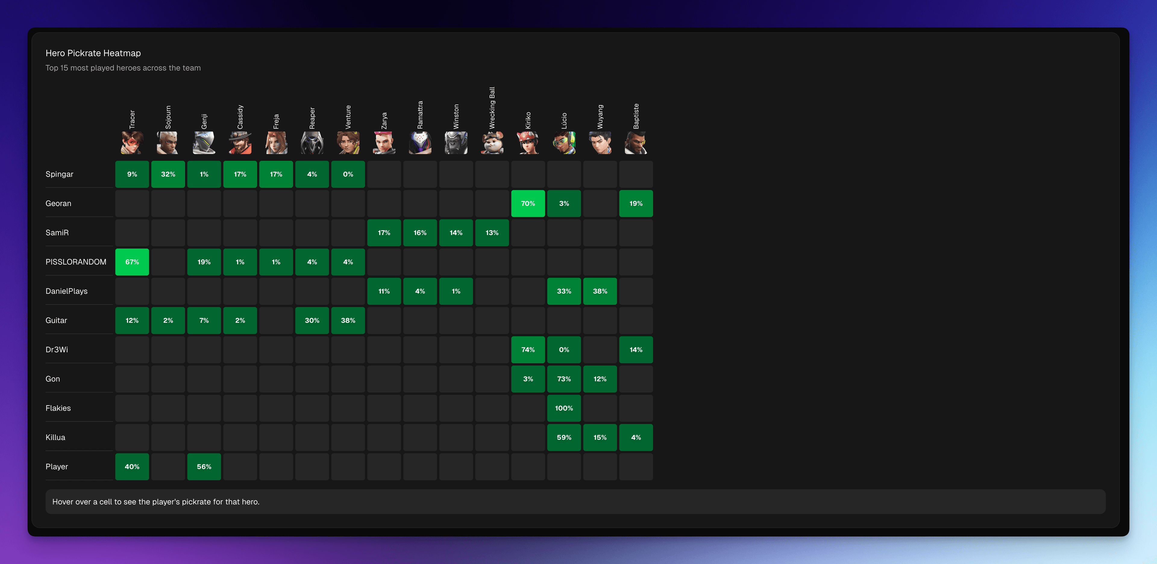 Hero Pickrate Heatmap