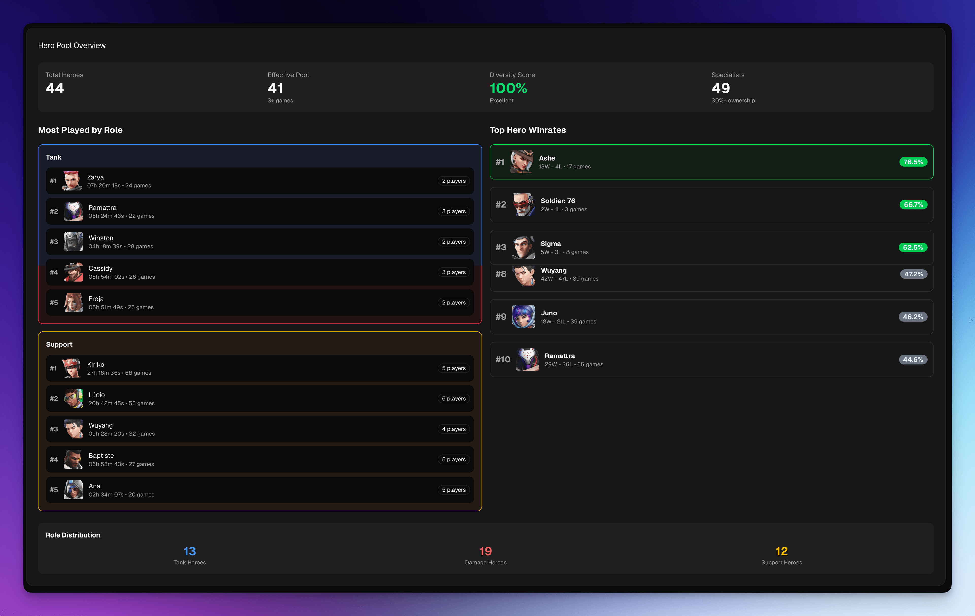 Hero Pool Overview Card