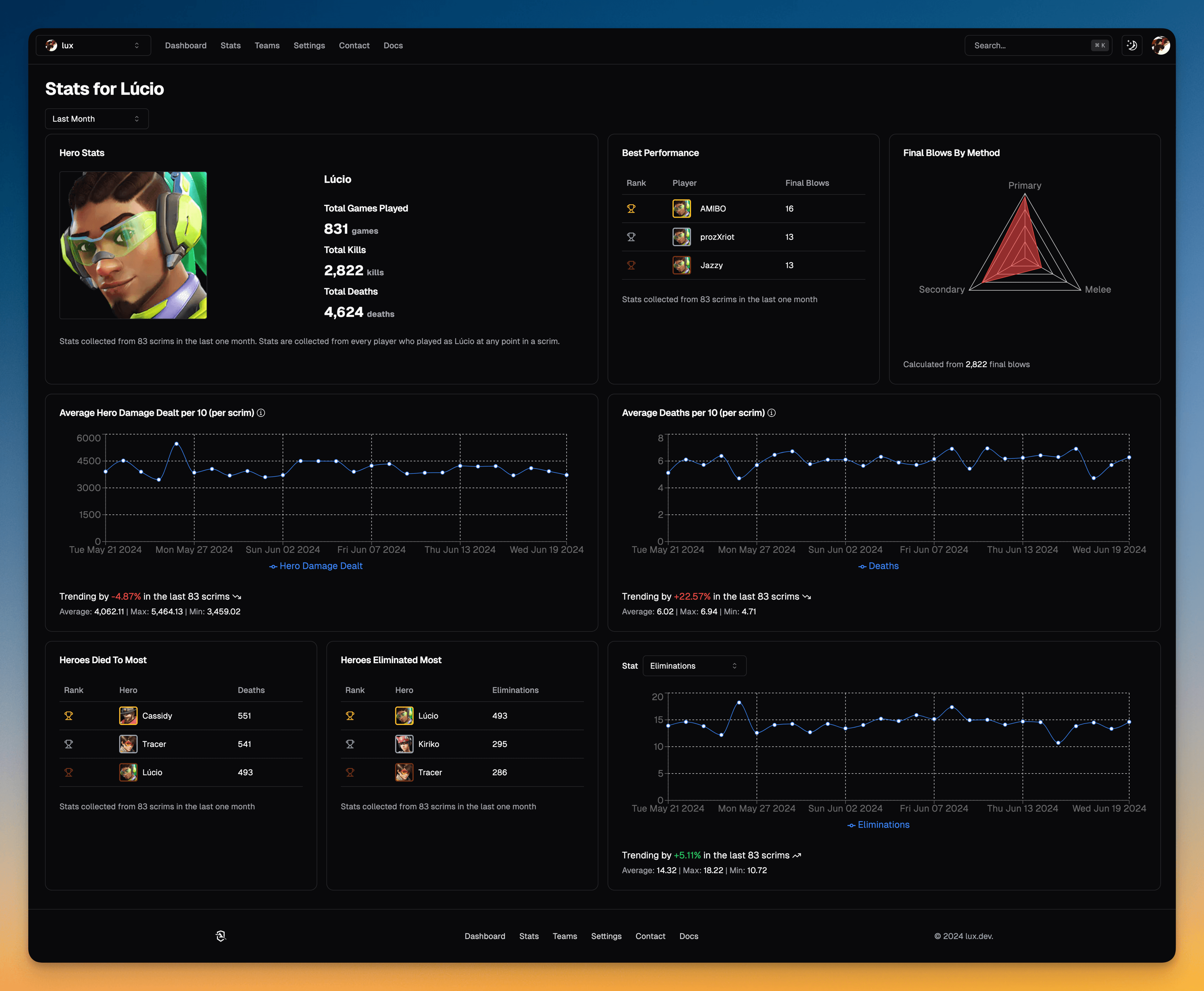 An example of the hero stats page using the hero 'Lúcio'.