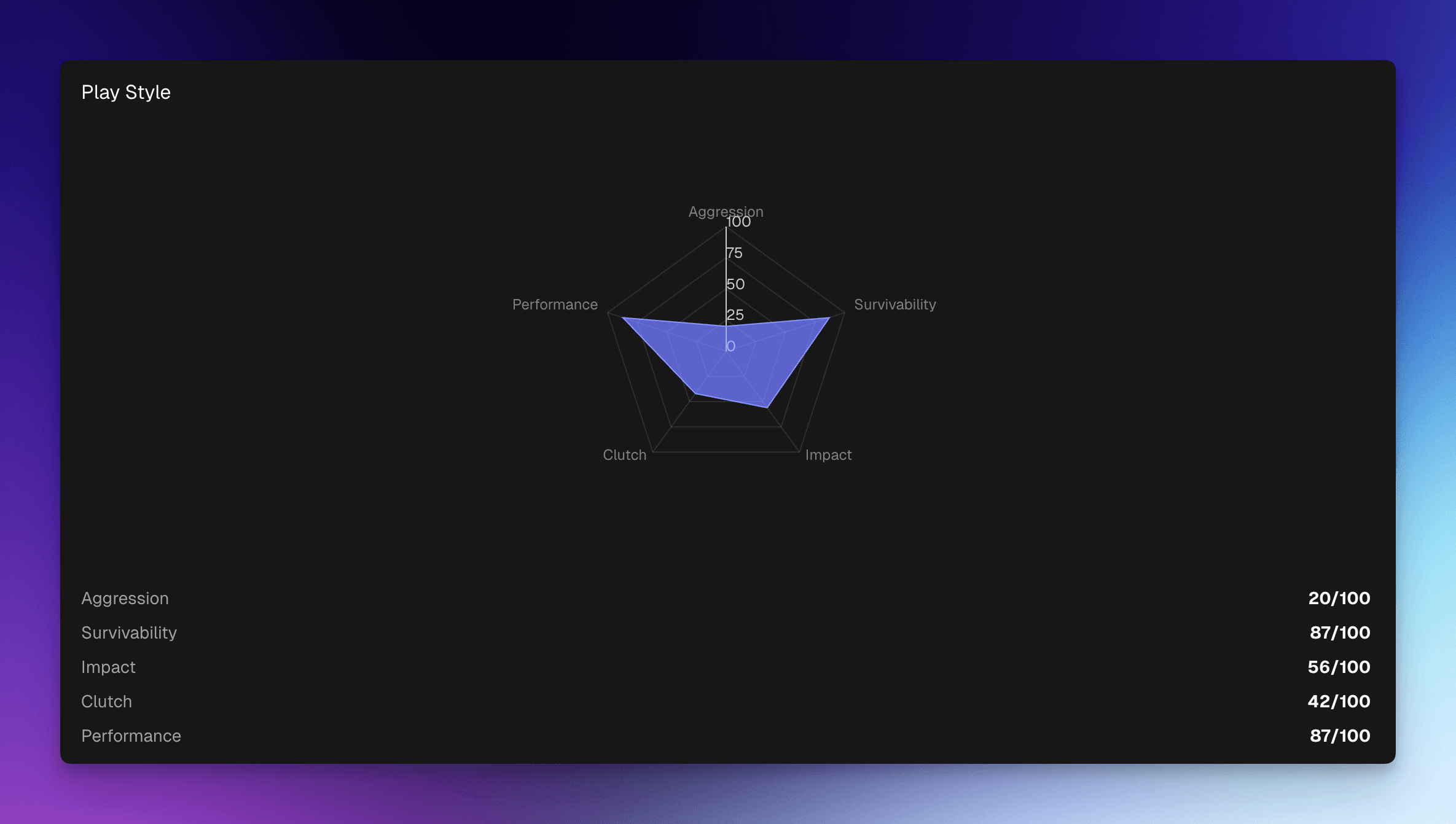 Play Style Indicator
