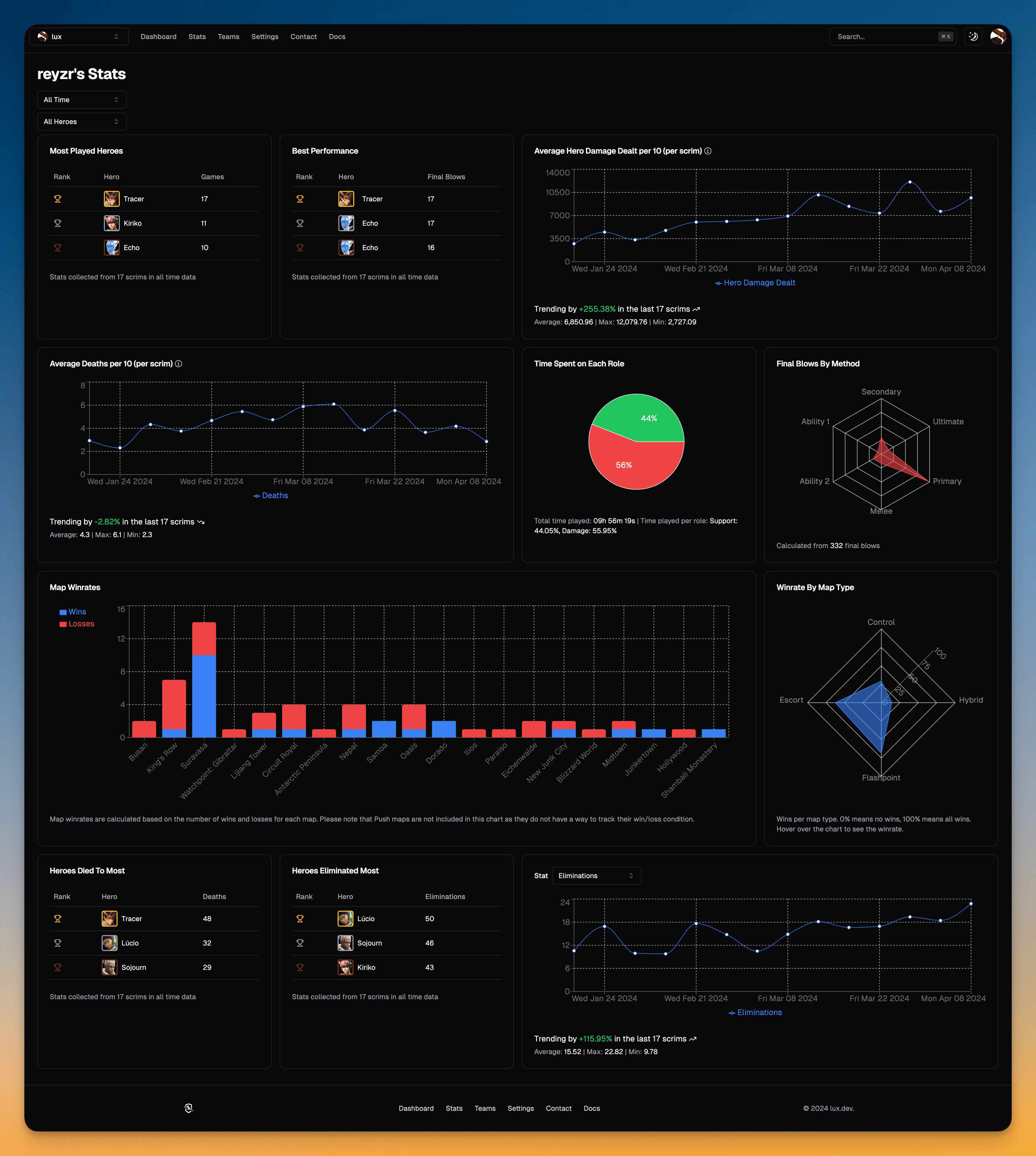 An example of the player stats page using the player 'reyzr'.