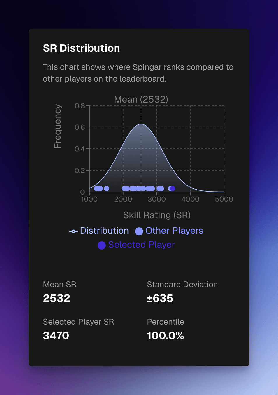 SR Distribution Chart