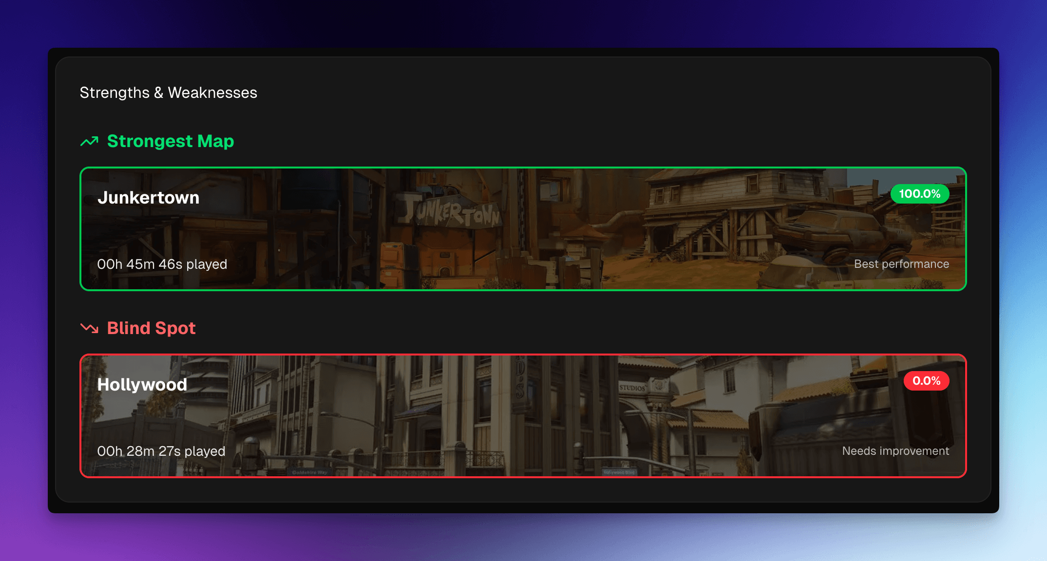 Strengths & Weaknesses Card