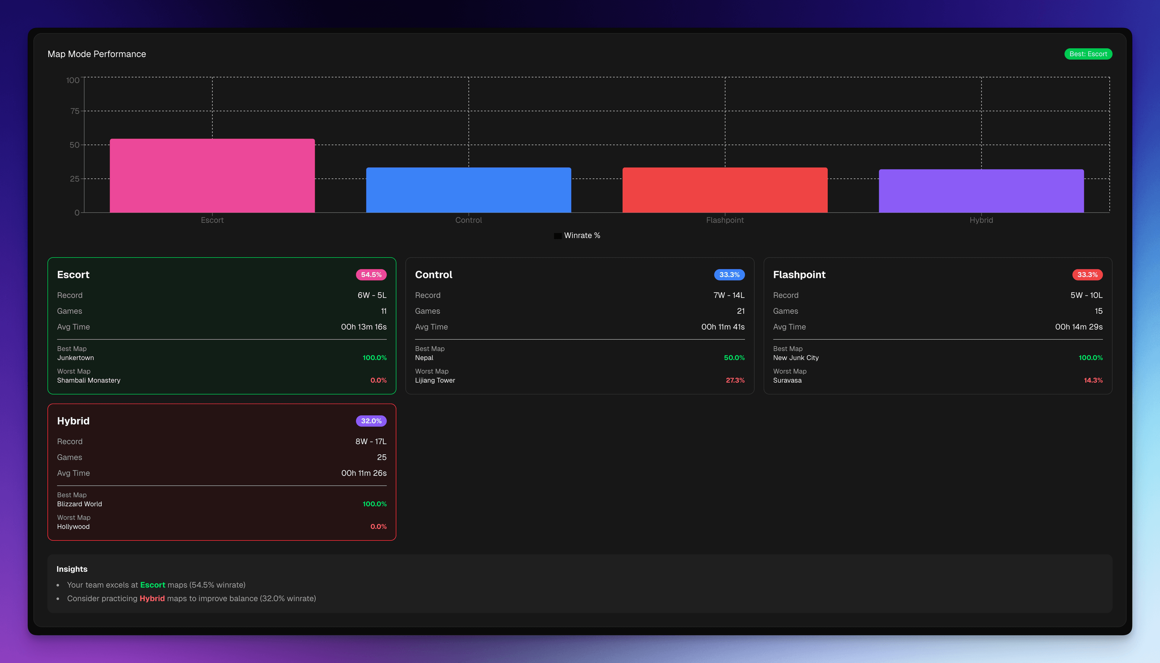 Map Mode Performance Card