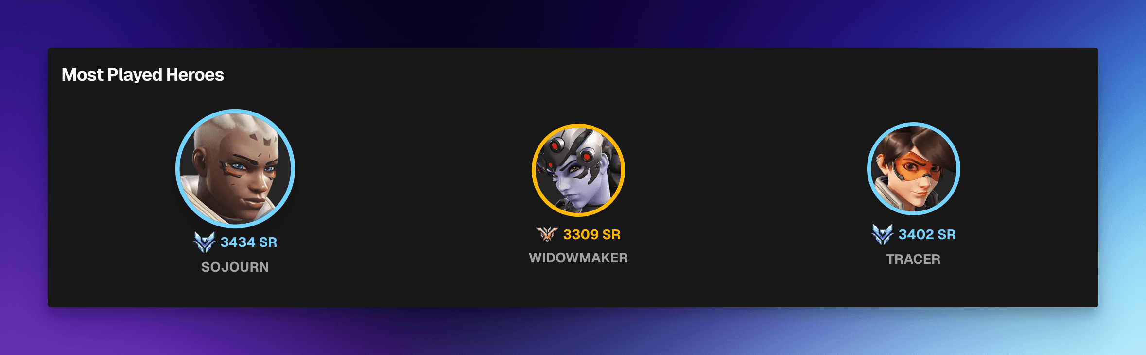 Most Played Heroes