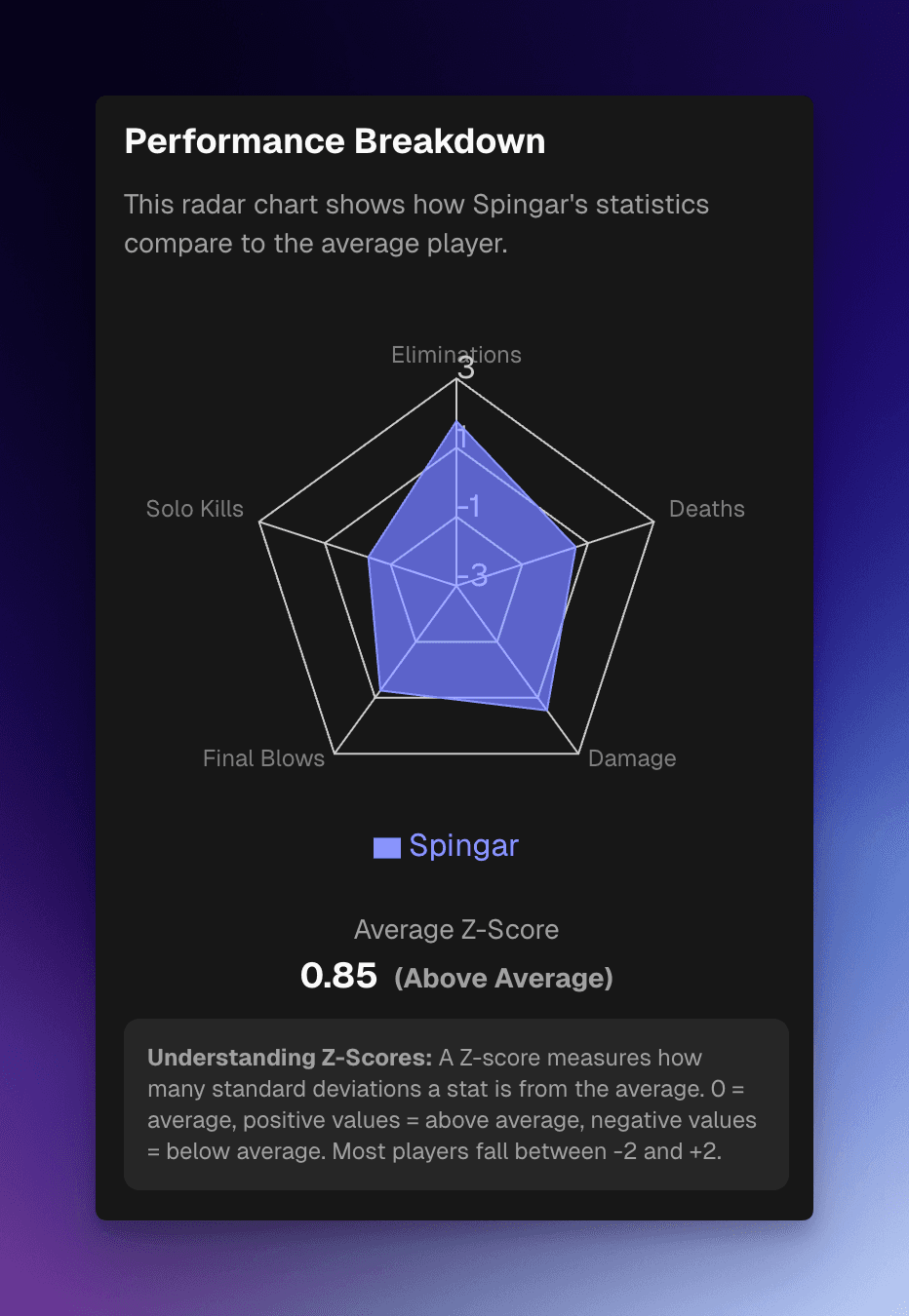 Performance Breakdown Radar Chart
