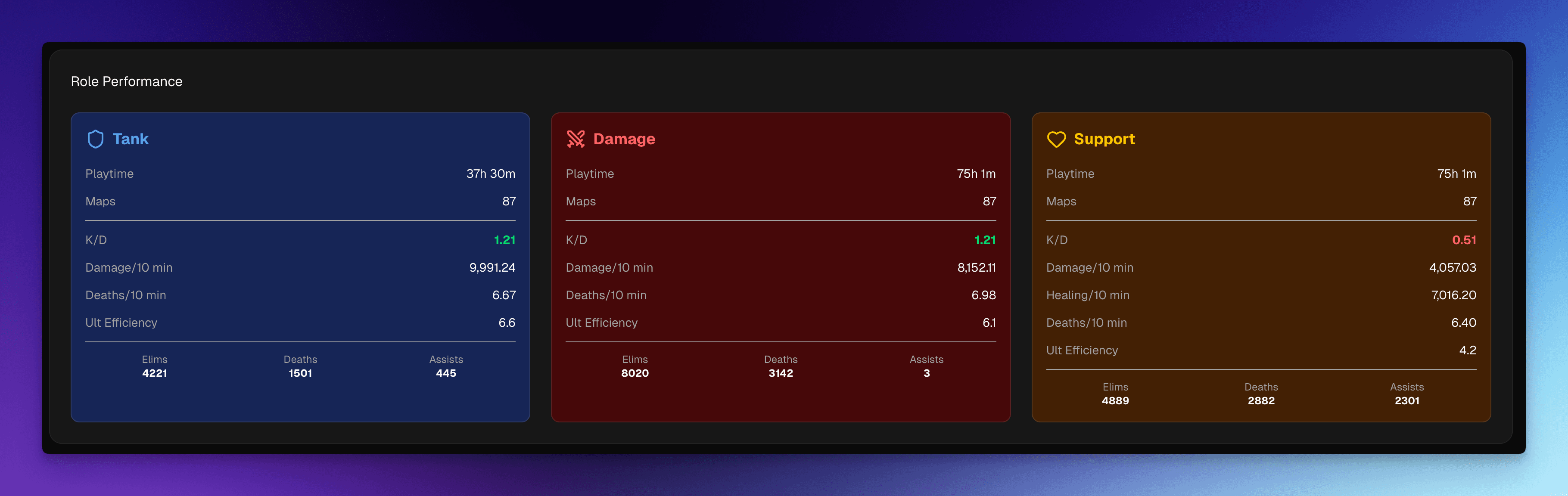Role Performance Card