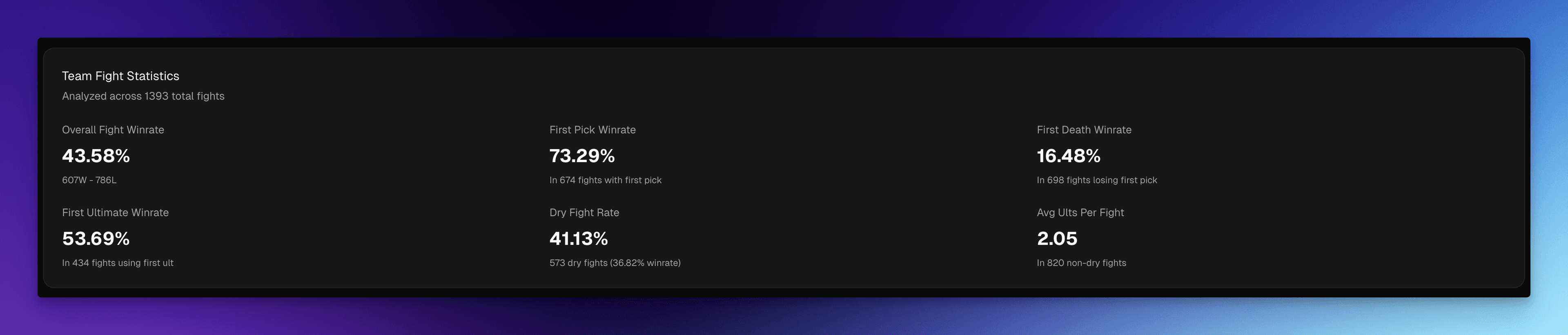 Team Fight Stats Card