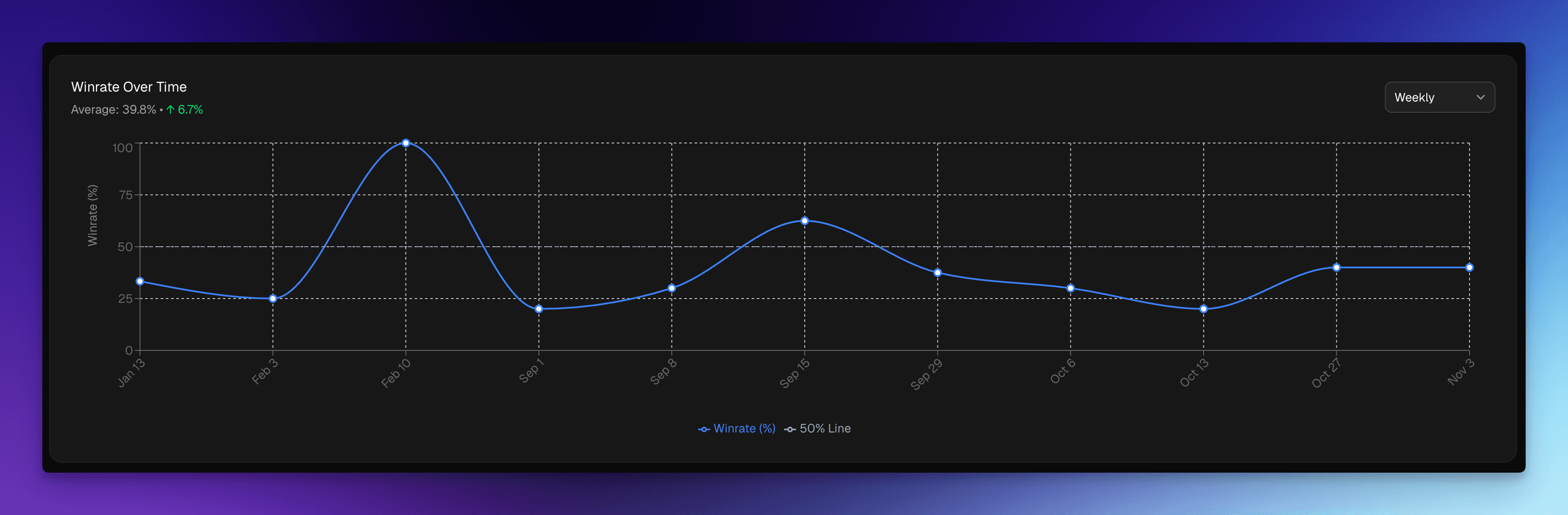 Winrate Over Time Chart